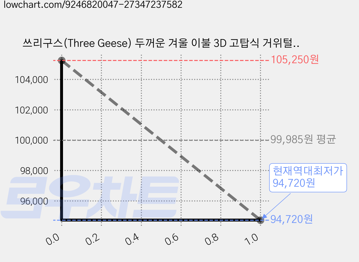 쓰리구스(Three Geese) 두꺼운 겨울 이불 3D 고탑식 거위털 구름 다운 한파 대비 극한보용 고충융량 순면 통기성 피부 친화성, 블루 가격 변동 차트, 현재가 94,720원, 역대최저가