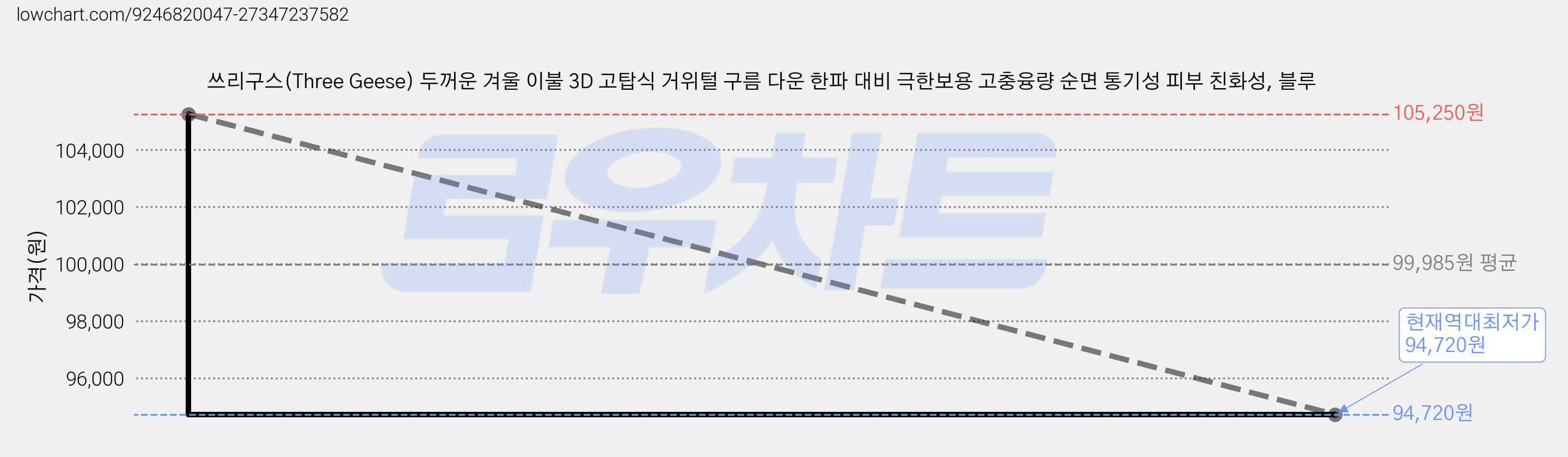 쓰리구스(Three Geese) 두꺼운 겨울 이불 3D 고탑식 거위털 구름 다운 한파 대비 극한보용 고충융량 순면 통기성 피부 친화성, 블루 가격 변동 차트, 현재가 94,720원, 역대최저가