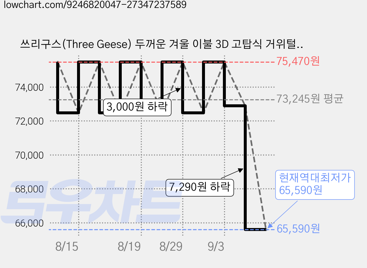 쓰리구스(Three Geese) 두꺼운 겨울 이불 3D 고탑식 거위털 구름 다운 한파 대비 극한보용 고충융량 순면 통기성 피부 친화성, 블루 가격 변동 차트, 현재가 65,590원, 역대최저가