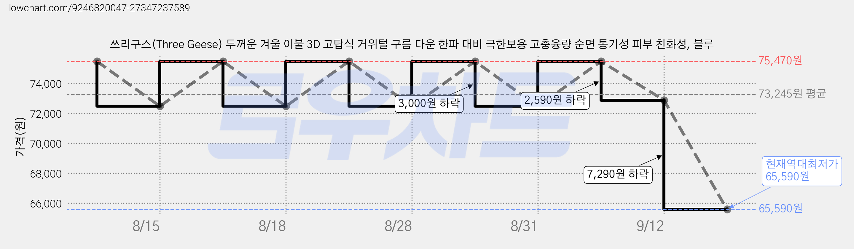 쓰리구스(Three Geese) 두꺼운 겨울 이불 3D 고탑식 거위털 구름 다운 한파 대비 극한보용 고충융량 순면 통기성 피부 친화성, 블루 가격 변동 차트, 현재가 65,590원, 역대최저가