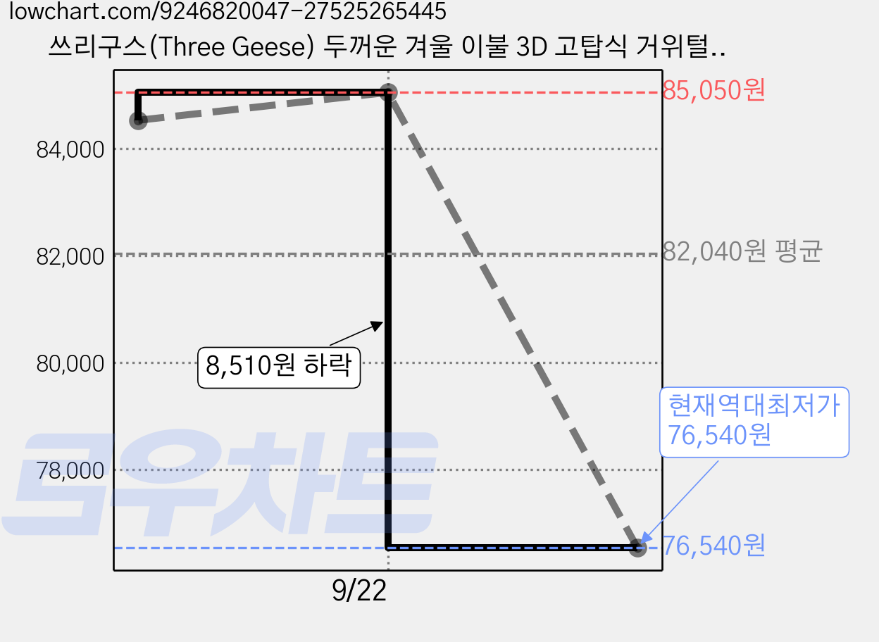 쓰리구스(Three Geese) 두꺼운 겨울 이불 3D 고탑식 거위털 구름 다운 한파 대비 극한보용 고충융량 순면 통기성 피부 친화성, 다크 그레이 가격 변동 차트, 현재가 76,540원, 역대최저가