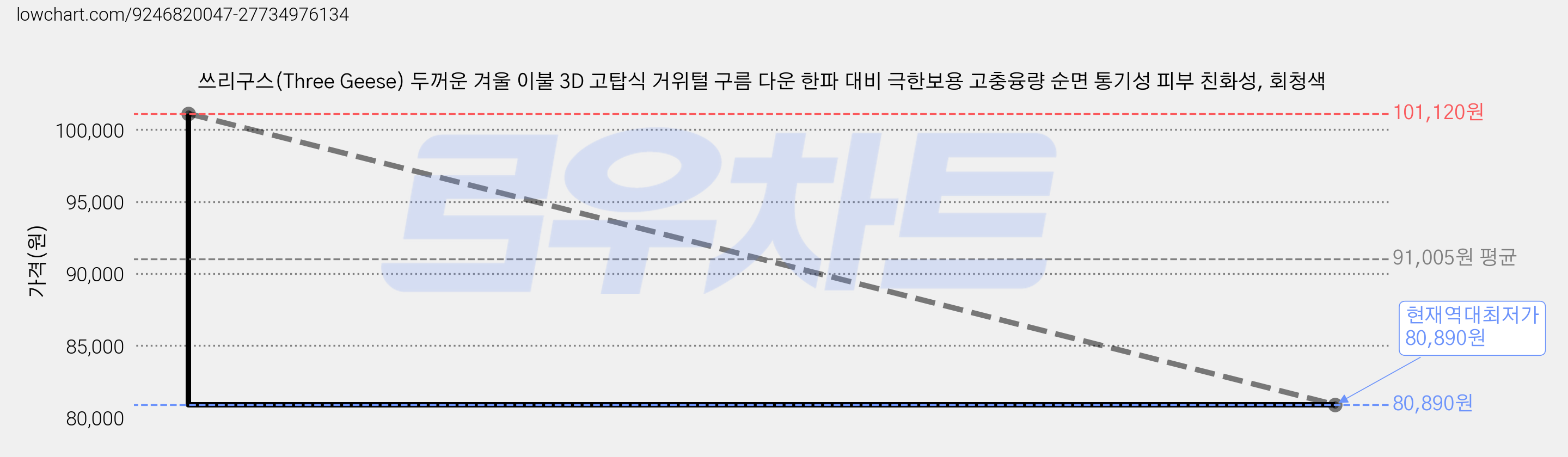 쓰리구스(Three Geese) 두꺼운 겨울 이불 3D 고탑식 거위털 구름 다운 한파 대비 극한보용 고충융량 순면 통기성 피부 친화성, 회청색 가격 변동 차트, 현재가 80,890원, 역대최저가
