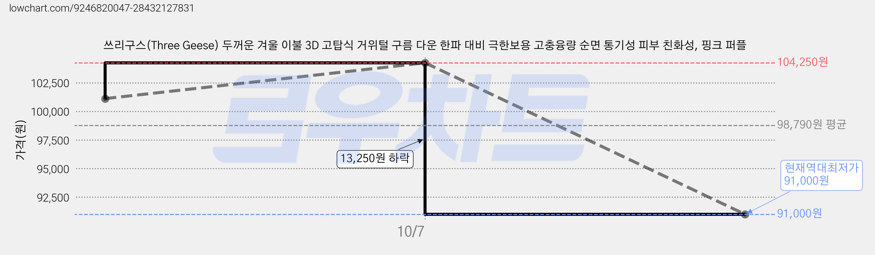 쓰리구스(Three Geese) 두꺼운 겨울 이불 3D 고탑식 거위털 구름 다운 한파 대비 극한보용 고충융량 순면 통기성 피부 친화성, 핑크 퍼플 가격 변동 차트, 현재가 91,000원, 역대최저가