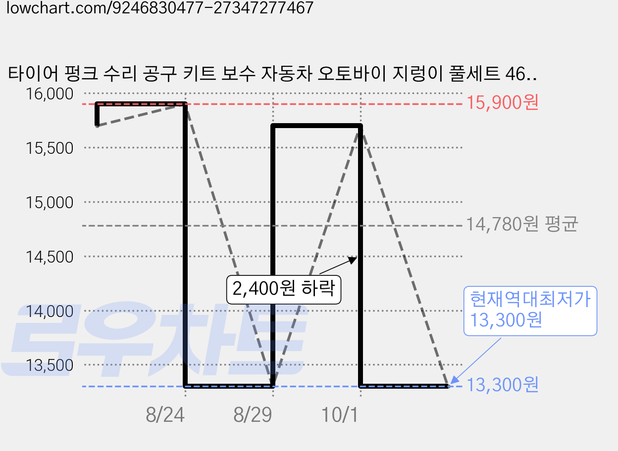 타이어 펑크 수리 공구 키트 보수 자동차 오토바이 지렁이 풀세트 46종, 블랙, 1세트 가격 변동 차트, 현재가 13,300원, 역대최저가
