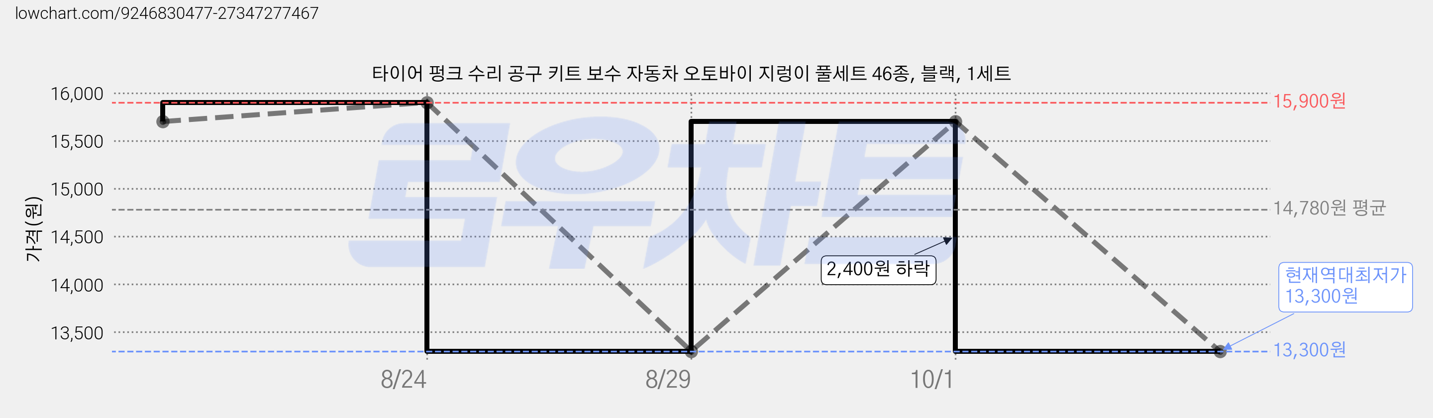 타이어 펑크 수리 공구 키트 보수 자동차 오토바이 지렁이 풀세트 46종, 블랙, 1세트 가격 변동 차트, 현재가 13,300원, 역대최저가