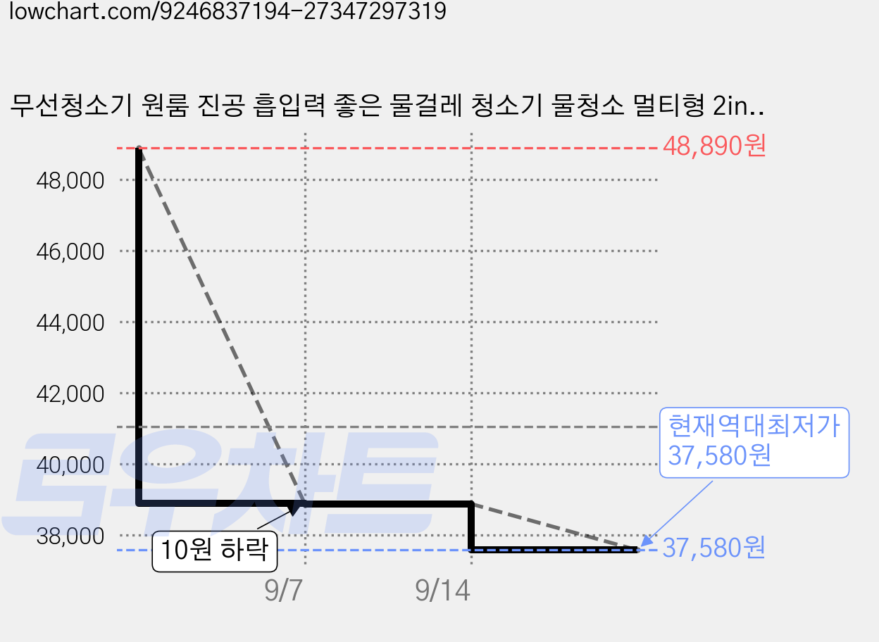 무선청소기 원룸 진공 흡입력 좋은 물걸레 청소기 물청소 멀티형 2in1 가격 변동 차트, 현재가 37,580원, 역대최저가