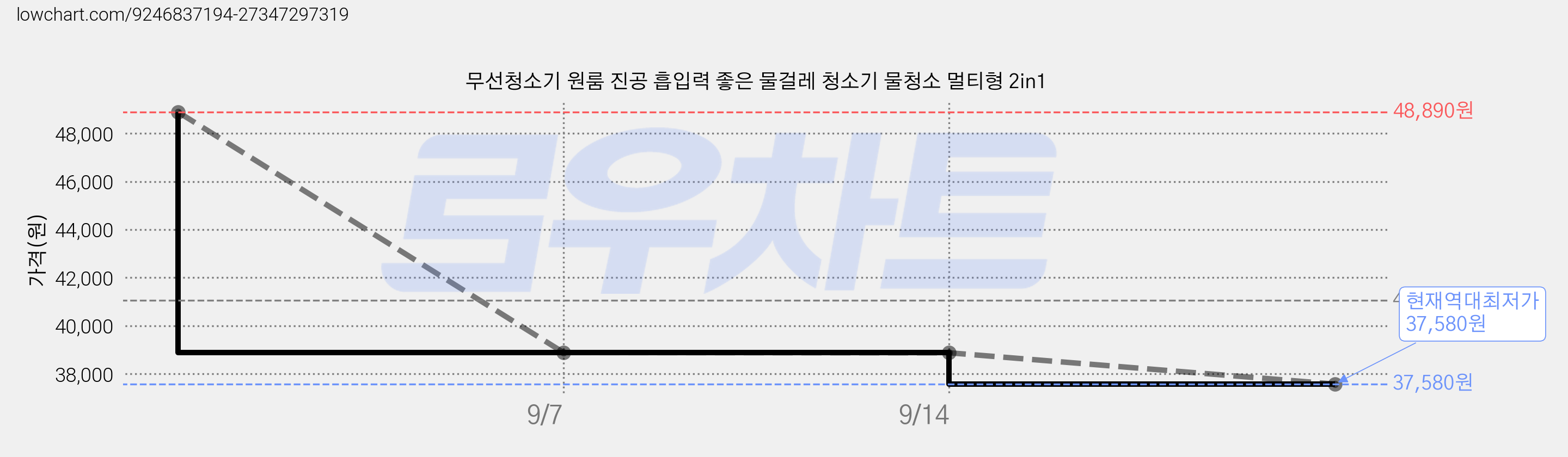 무선청소기 원룸 진공 흡입력 좋은 물걸레 청소기 물청소 멀티형 2in1 가격 변동 차트, 현재가 37,580원, 역대최저가
