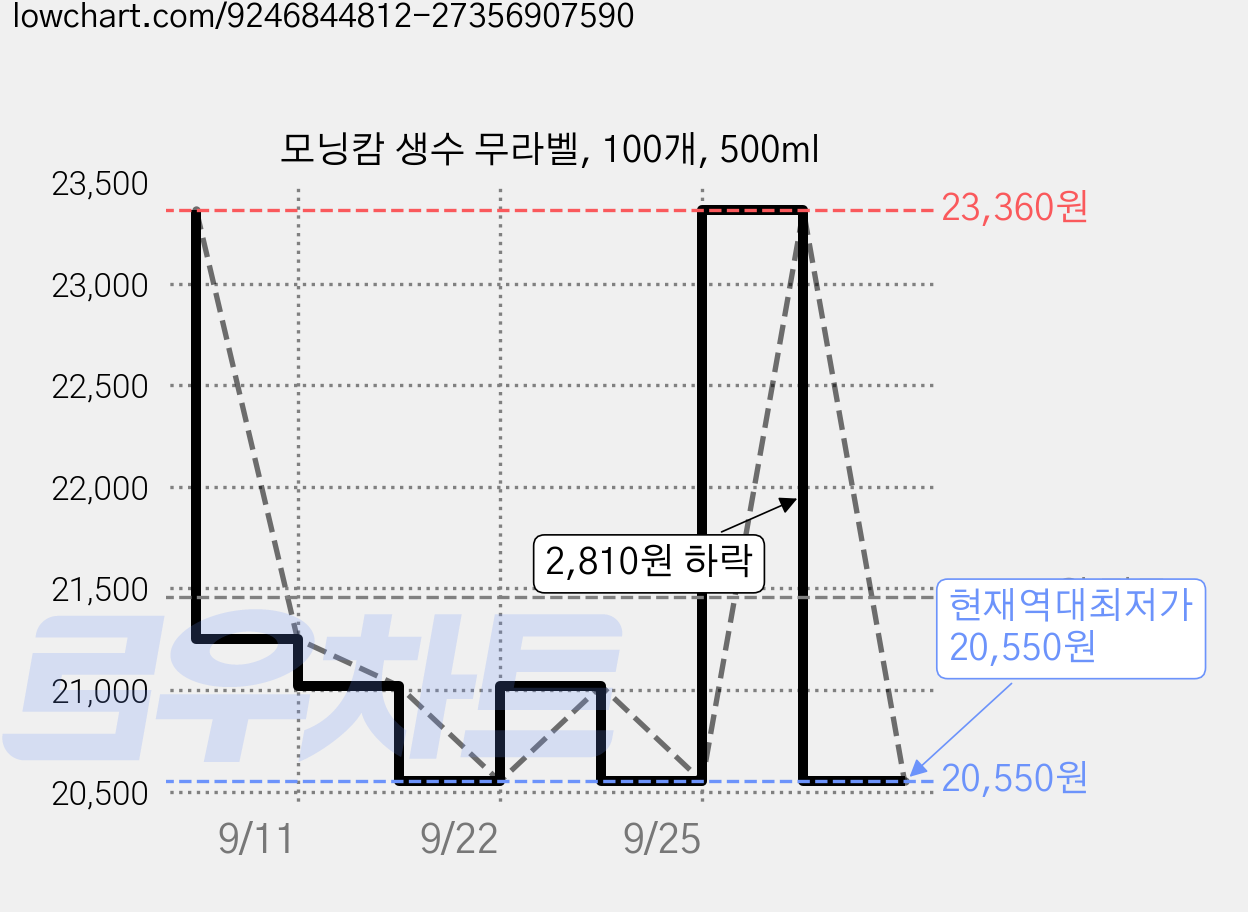 모닝캄 생수 무라벨, 100개, 500ml 가격 변동 차트, 현재가 20,550원, 역대최저가