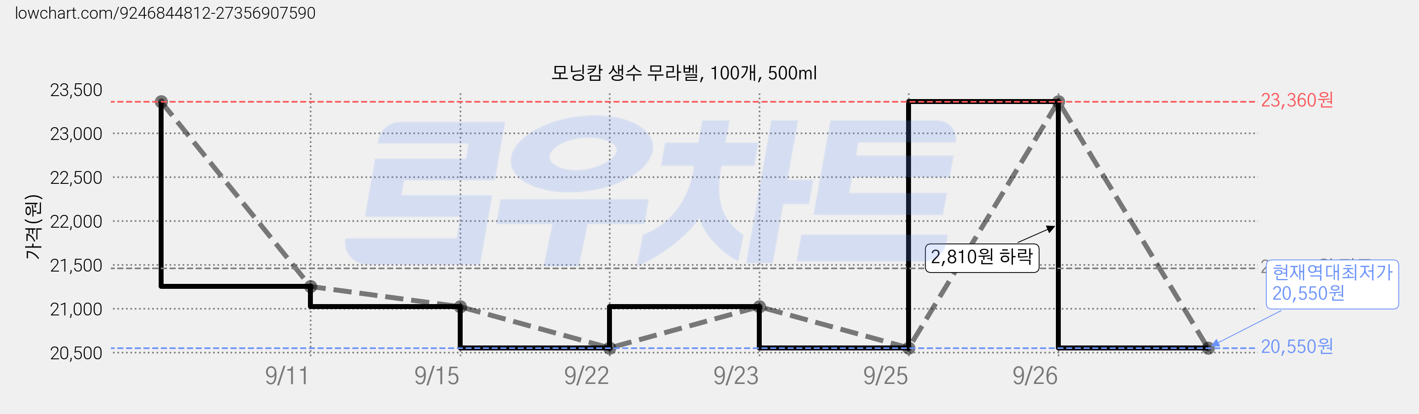 모닝캄 생수 무라벨, 100개, 500ml 가격 변동 차트, 현재가 20,550원, 역대최저가