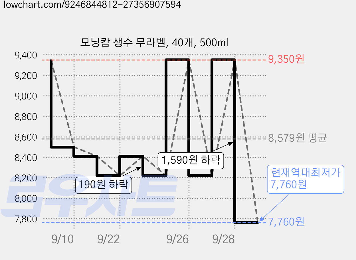모닝캄 생수 무라벨, 40개, 500ml 가격 변동 차트, 현재가 7,760원, 역대최저가