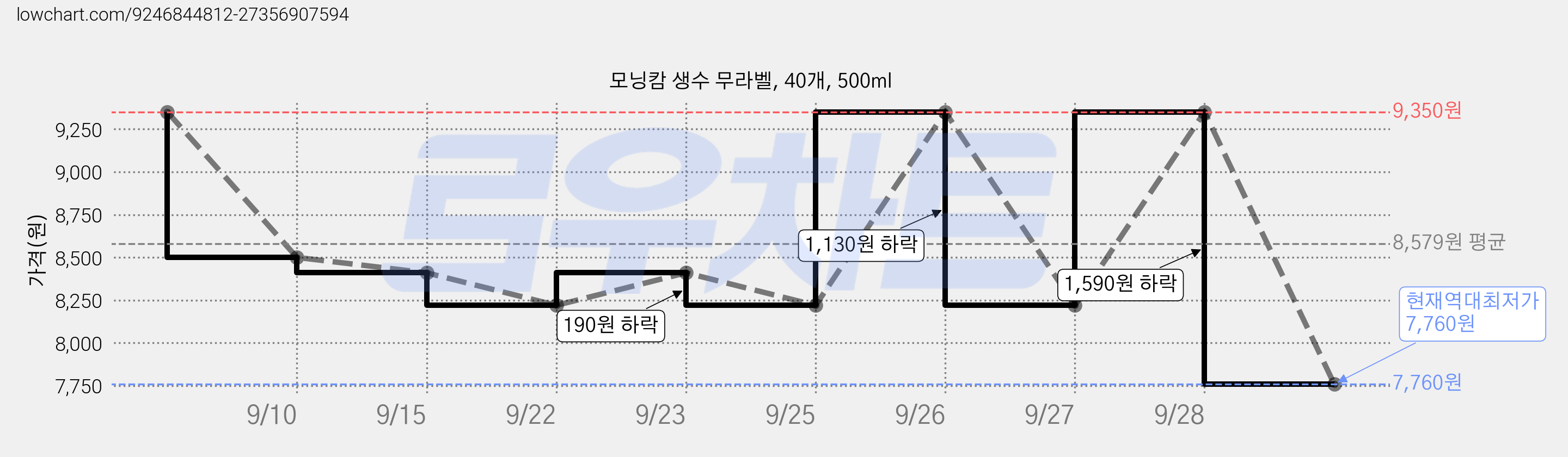 모닝캄 생수 무라벨, 40개, 500ml 가격 변동 차트, 현재가 7,760원, 역대최저가