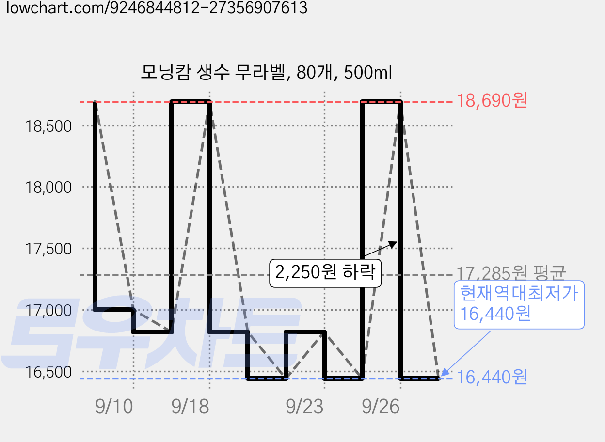 모닝캄 생수 무라벨, 80개, 500ml 가격 변동 차트, 현재가 16,440원, 역대최저가