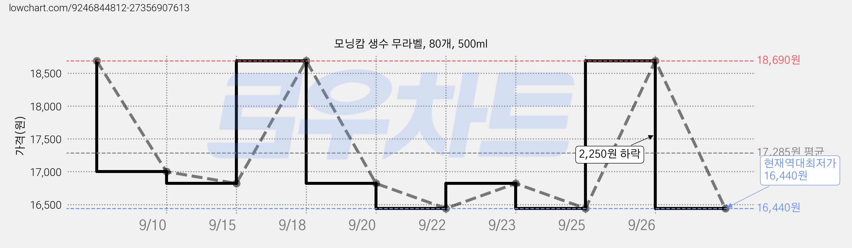 모닝캄 생수 무라벨, 80개, 500ml 가격 변동 차트, 현재가 16,440원, 역대최저가
