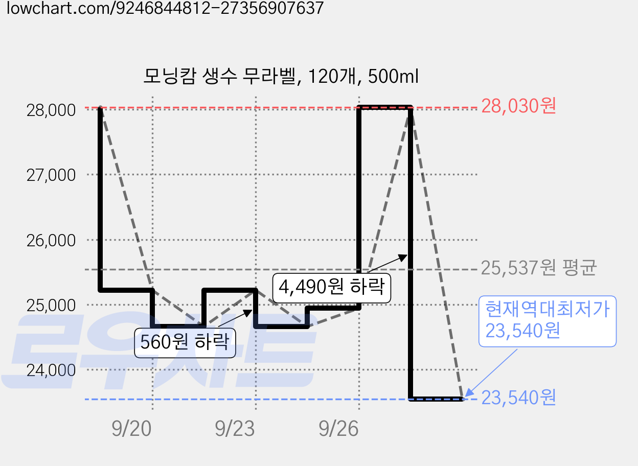모닝캄 생수 무라벨, 120개, 500ml 가격 변동 차트, 현재가 23,540원, 역대최저가