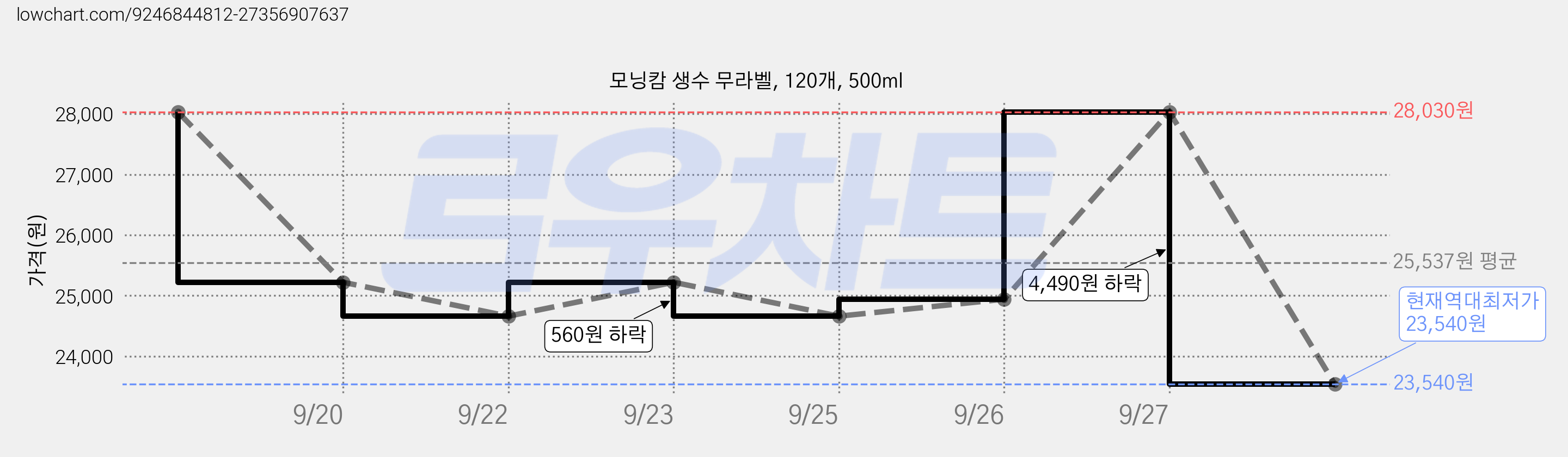 모닝캄 생수 무라벨, 120개, 500ml 가격 변동 차트, 현재가 23,540원, 역대최저가