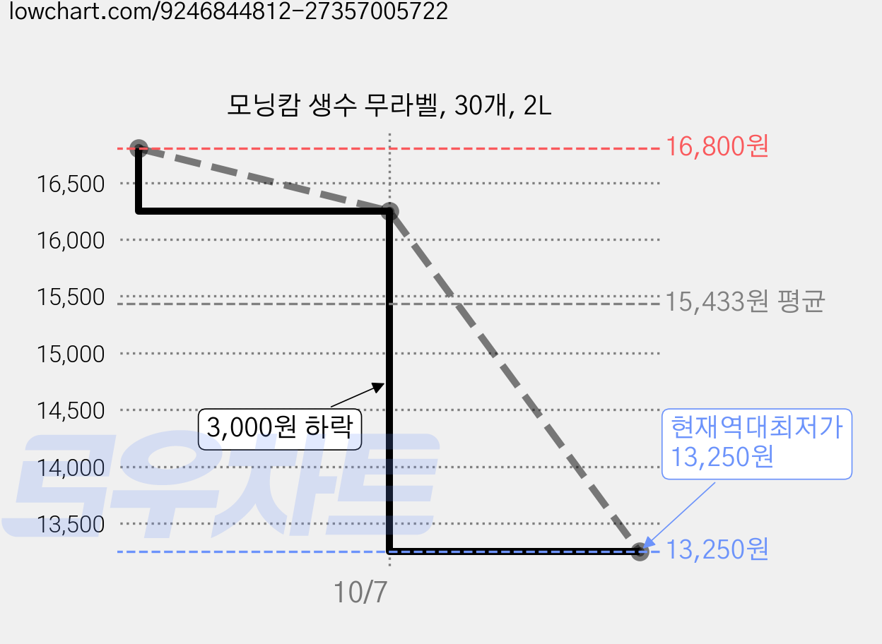 모닝캄 생수 무라벨, 30개, 2L 가격 변동 차트, 현재가 13,250원, 역대최저가