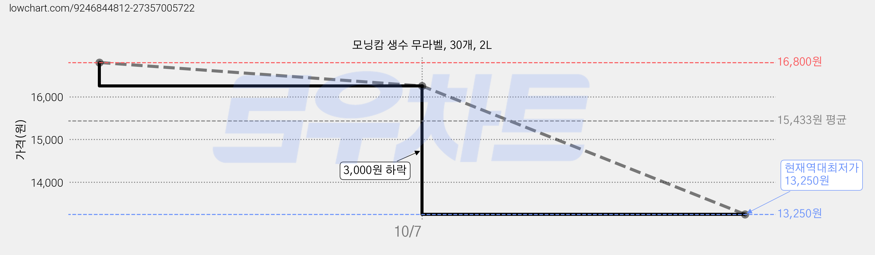 모닝캄 생수 무라벨, 30개, 2L 가격 변동 차트, 현재가 13,250원, 역대최저가