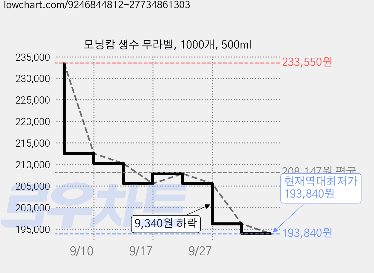 모닝캄 생수 무라벨, 1000개, 500ml 가격 변동 차트, 현재가 193,840원, 역대최저가