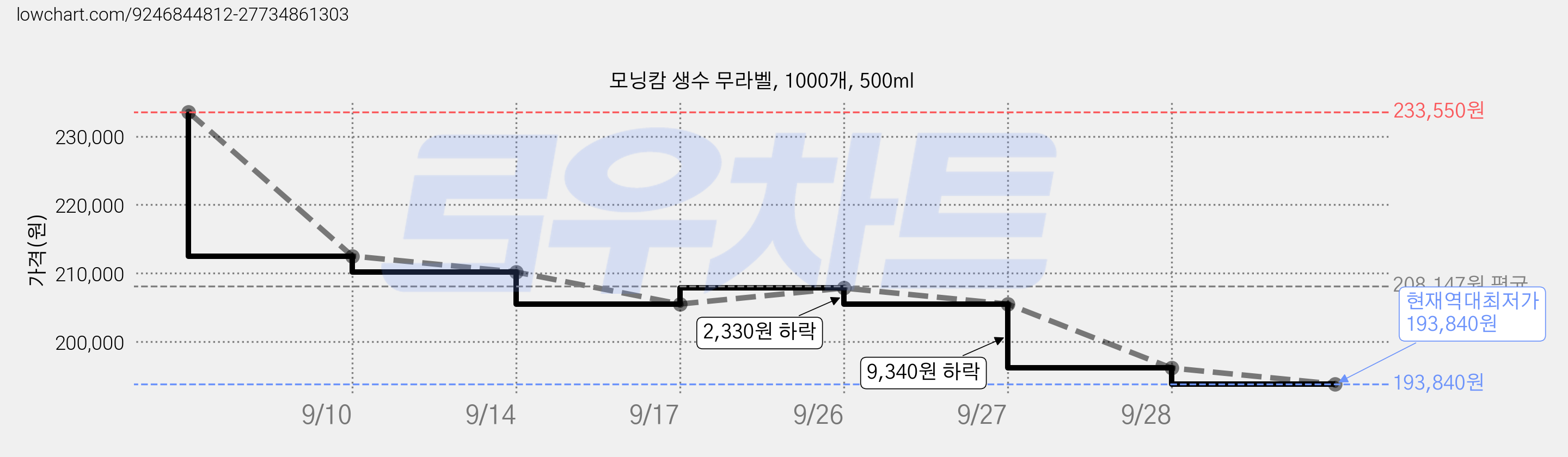 모닝캄 생수 무라벨, 1000개, 500ml 가격 변동 차트, 현재가 193,840원, 역대최저가