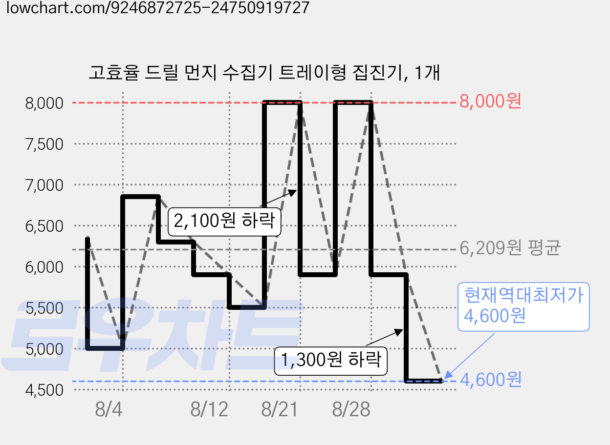 고효율 드릴 먼지 수집기 트레이형 집진기, 1개 가격 변동 차트, 현재가 4,600원, 역대최저가