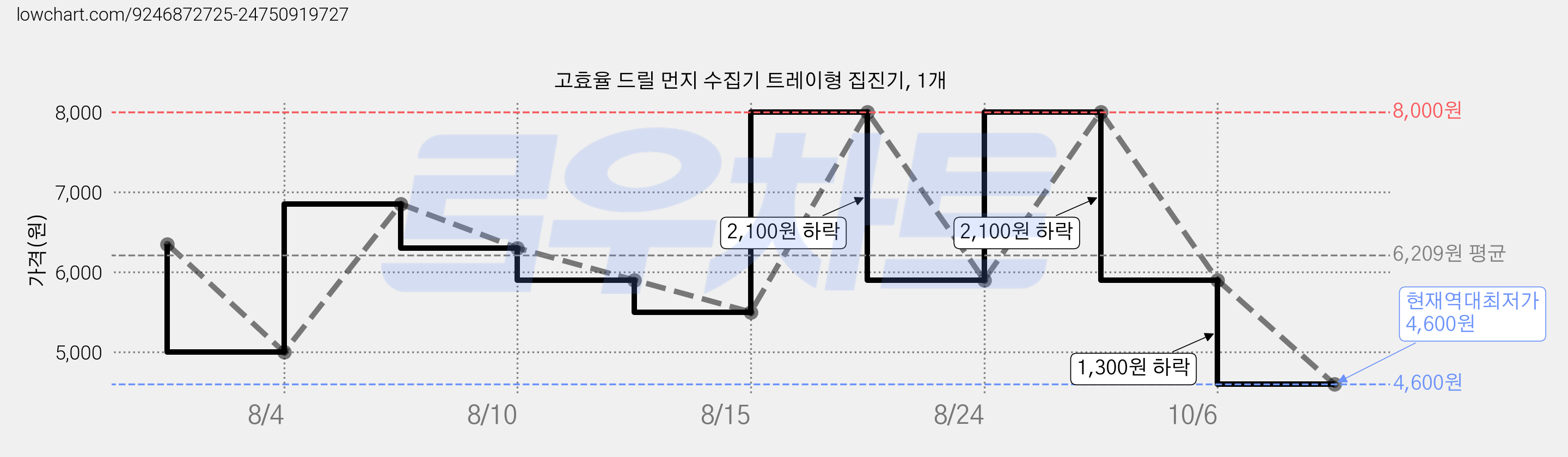고효율 드릴 먼지 수집기 트레이형 집진기, 1개 가격 변동 차트, 현재가 4,600원, 역대최저가