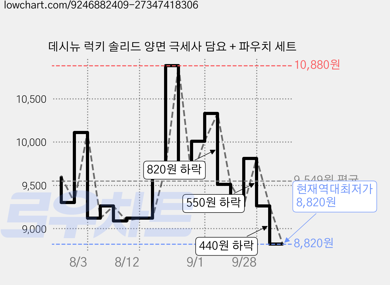 데시뉴 럭키 솔리드 양면 극세사 담요 + 파우치 세트 가격 변동 차트, 현재가 8,820원, 역대최저가