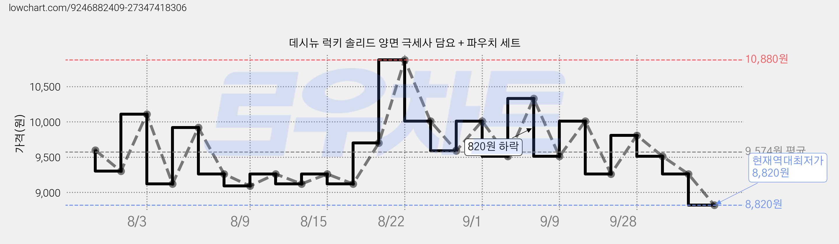 데시뉴 럭키 솔리드 양면 극세사 담요 + 파우치 세트 가격 변동 차트, 현재가 8,820원, 역대최저가