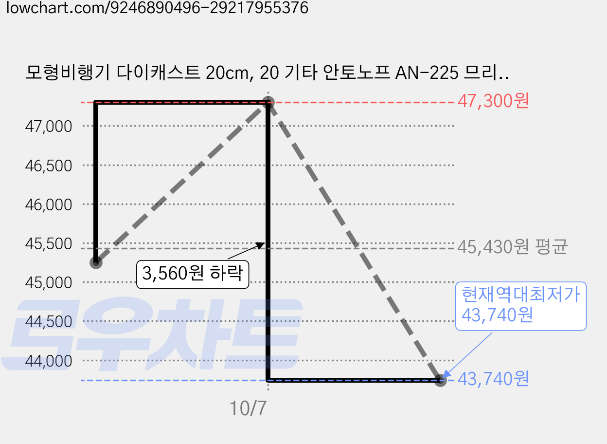모형비행기 다이캐스트 20cm, 20 기타 안토노프 AN-225 므리야(레드), 2개 가격 변동 차트, 현재가 43,740원, 역대최저가