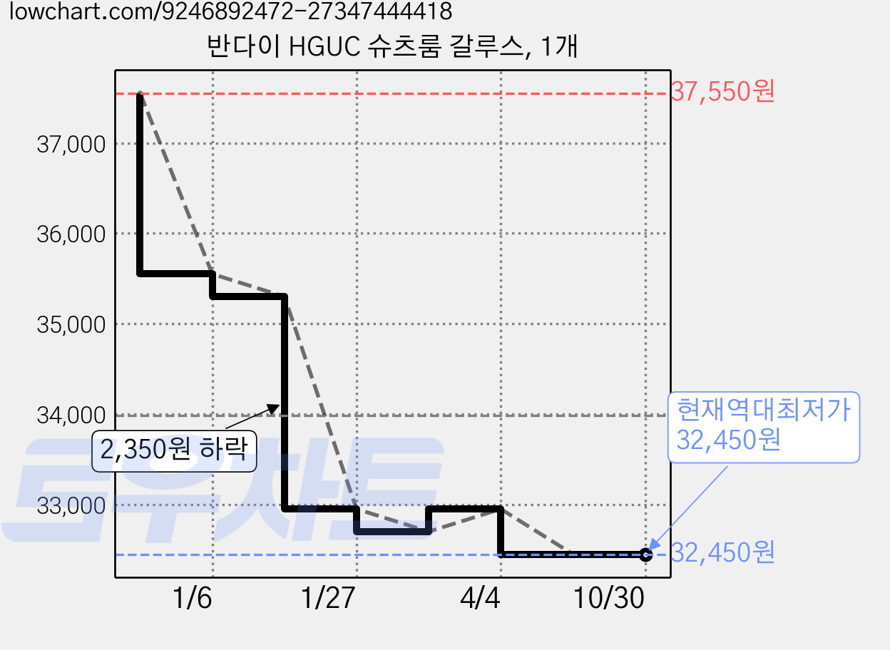 반다이 HGUC 슈츠룸 갈루스, 1개 가격 변동 차트, 현재가 32,450원, 역대최저가