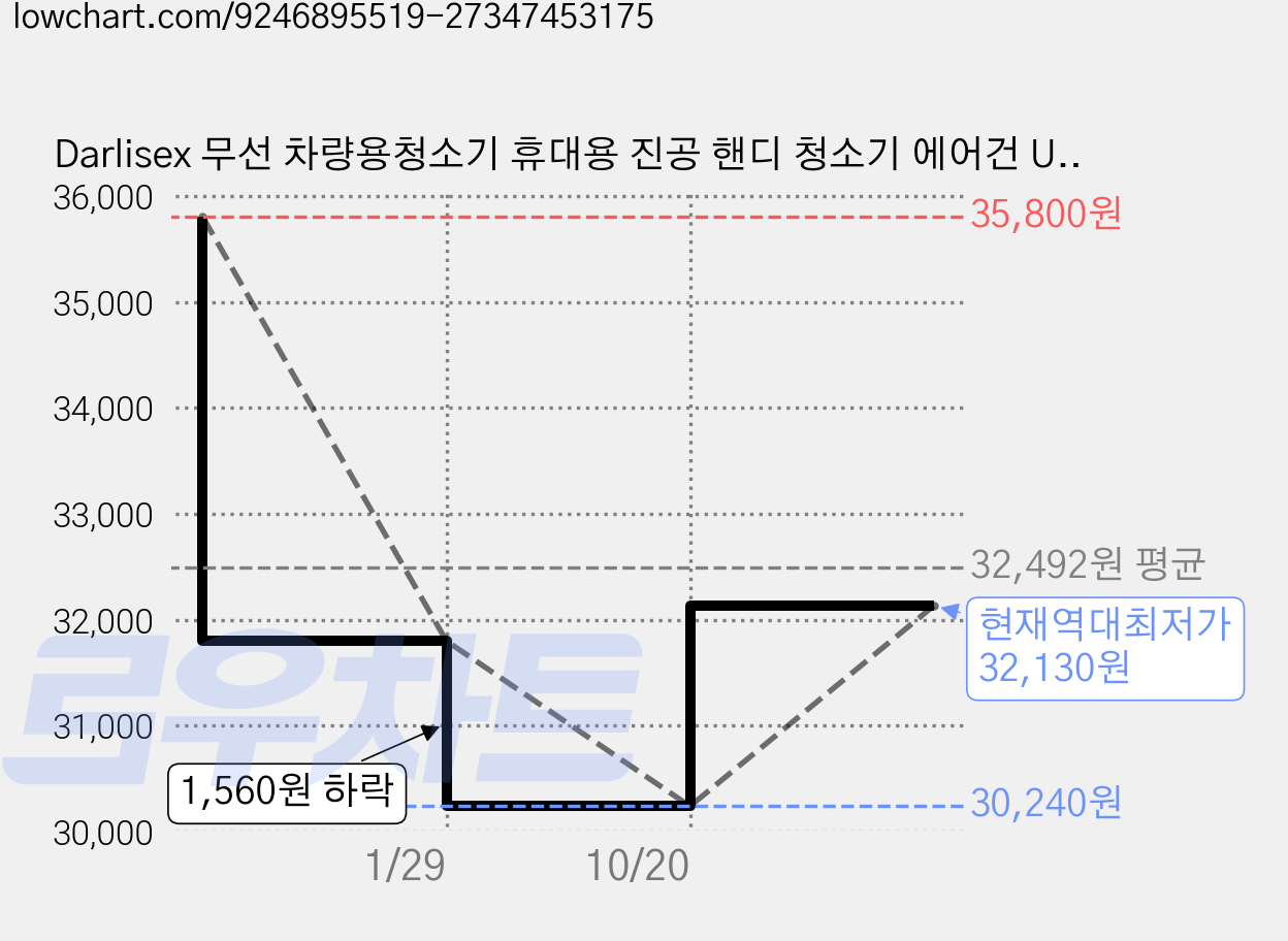 Darlisex 무선 차량용청소기 휴대용 진공 핸디 청소기 에어건 UV 램프, Y8 PRO, 블랙 가격 변동 차트, 현재가 32,130원, 역대최저가