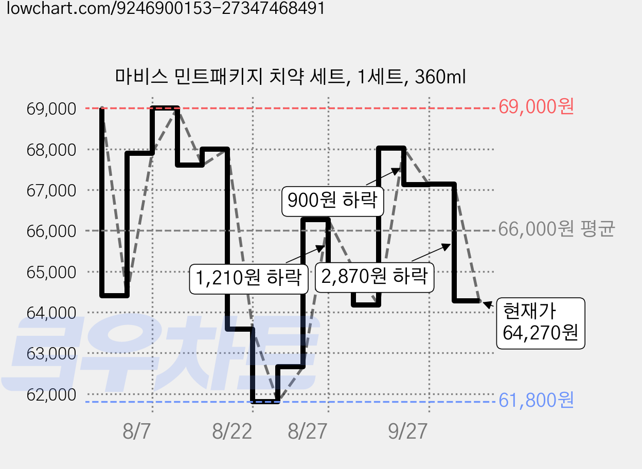 마비스 민트패키지 치약 세트, 1세트, 360ml 가격 변동 차트, 현재가 64,270원, 관측 최저가 61,800원