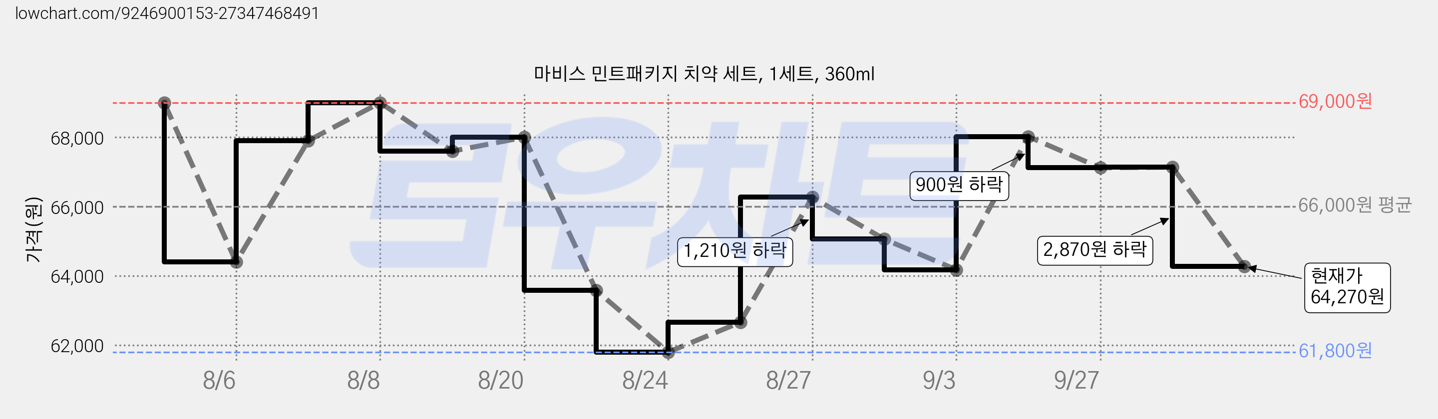마비스 민트패키지 치약 세트, 1세트, 360ml 가격 변동 차트, 현재가 64,270원, 관측 최저가 61,800원