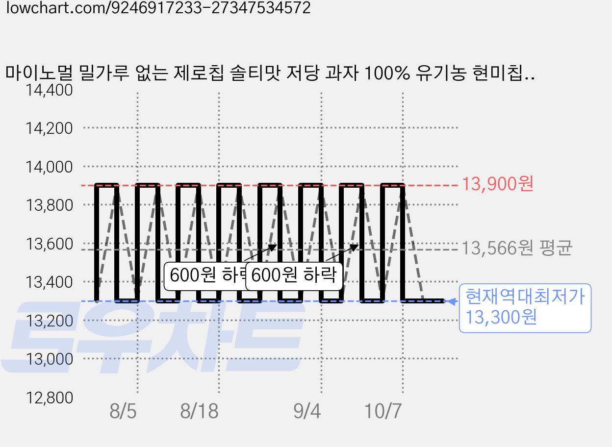 마이노멀 밀가루 없는 제로칩 솔티맛 저당 과자 100% 유기농 현미칩, 5개, 55g 가격 변동 차트, 현재가 13,300원, 역대최저가