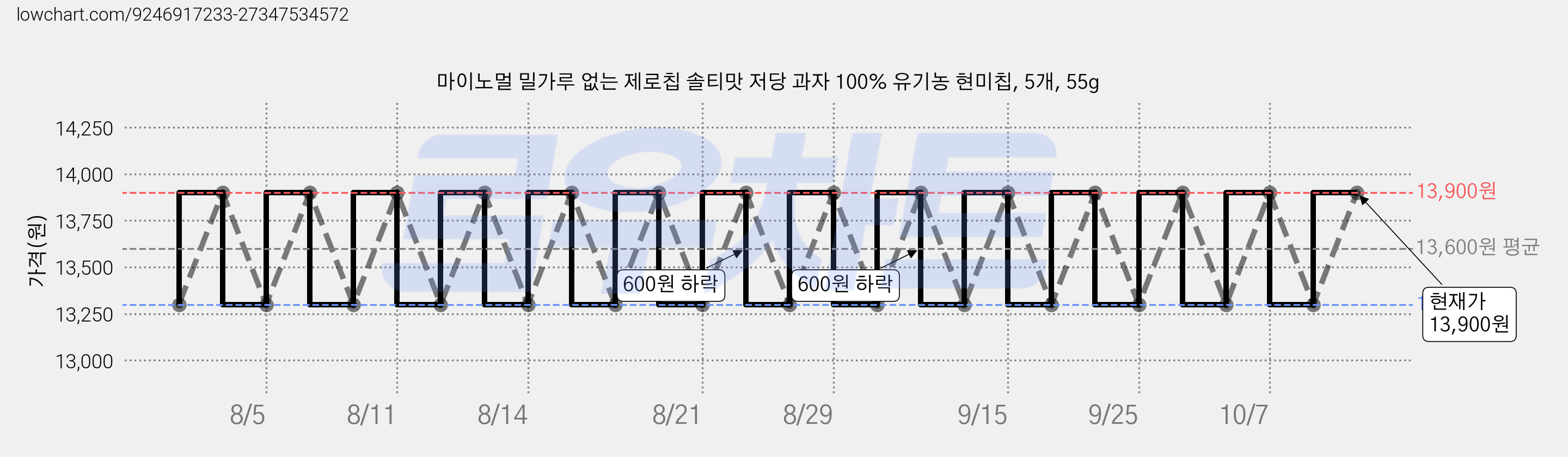 마이노멀 밀가루 없는 제로칩 솔티맛 저당 과자 100% 유기농 현미칩, 5개, 55g 가격 변동 차트, 현재가 13,300원, 역대최저가