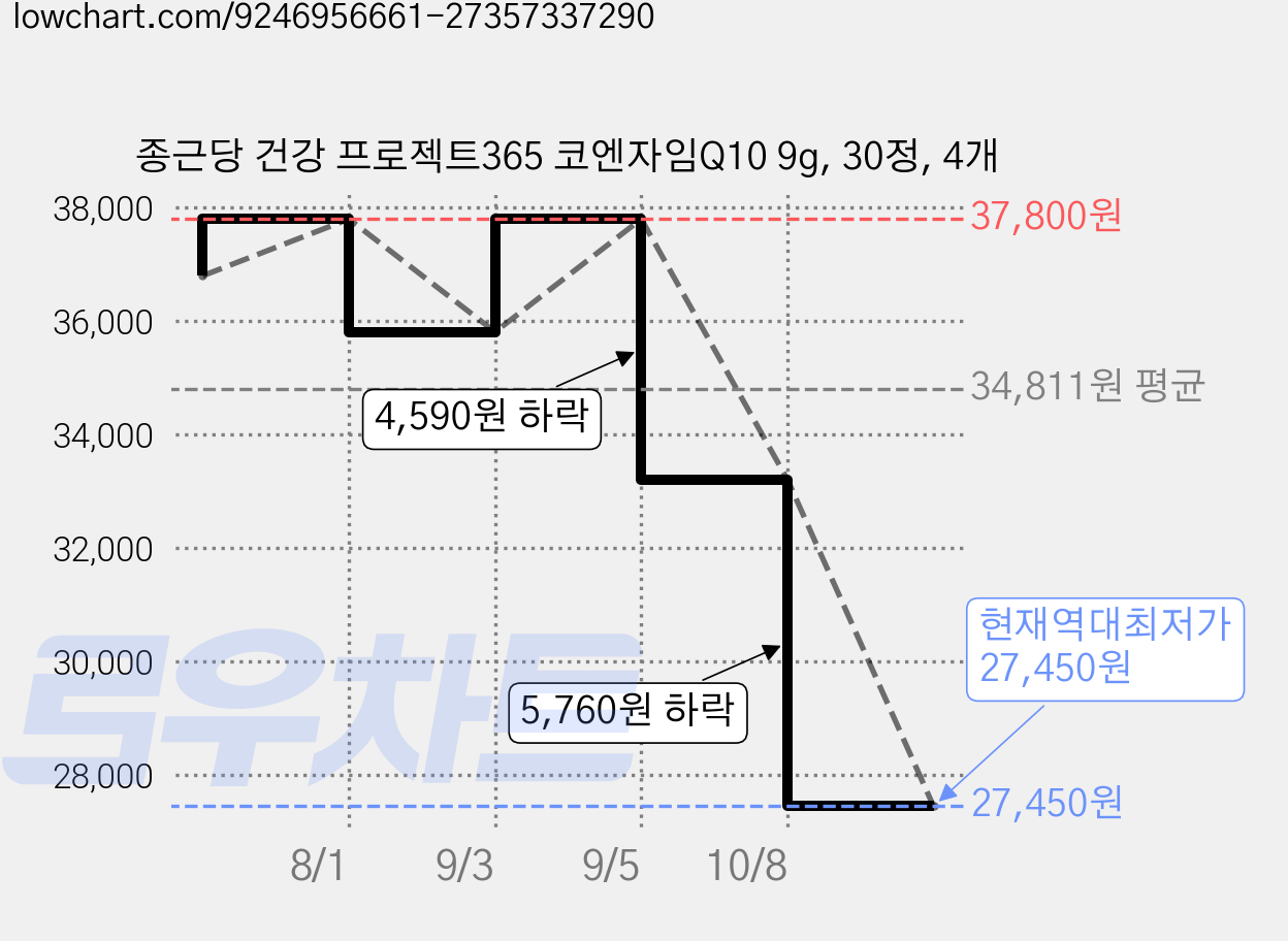 종근당 건강 프로젝트365 코엔자임Q10 9g, 30정, 4개 가격 변동 차트, 현재가 27,450원, 역대최저가