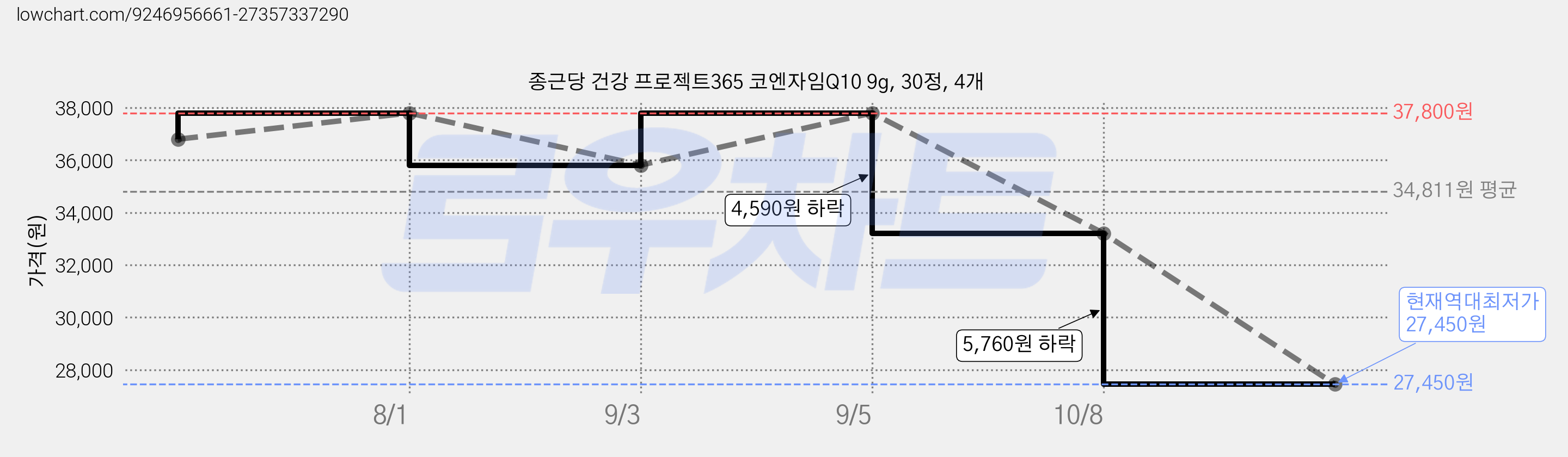 종근당 건강 프로젝트365 코엔자임Q10 9g, 30정, 4개 가격 변동 차트, 현재가 27,450원, 역대최저가