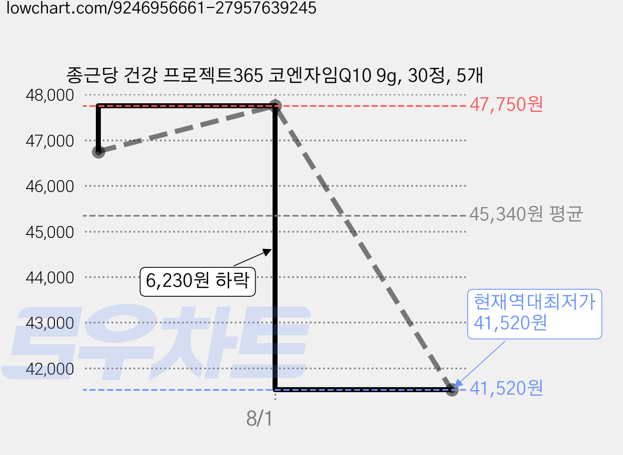 종근당 건강 프로젝트365 코엔자임Q10 9g, 30정, 5개 가격 변동 차트, 현재가 41,520원, 역대최저가