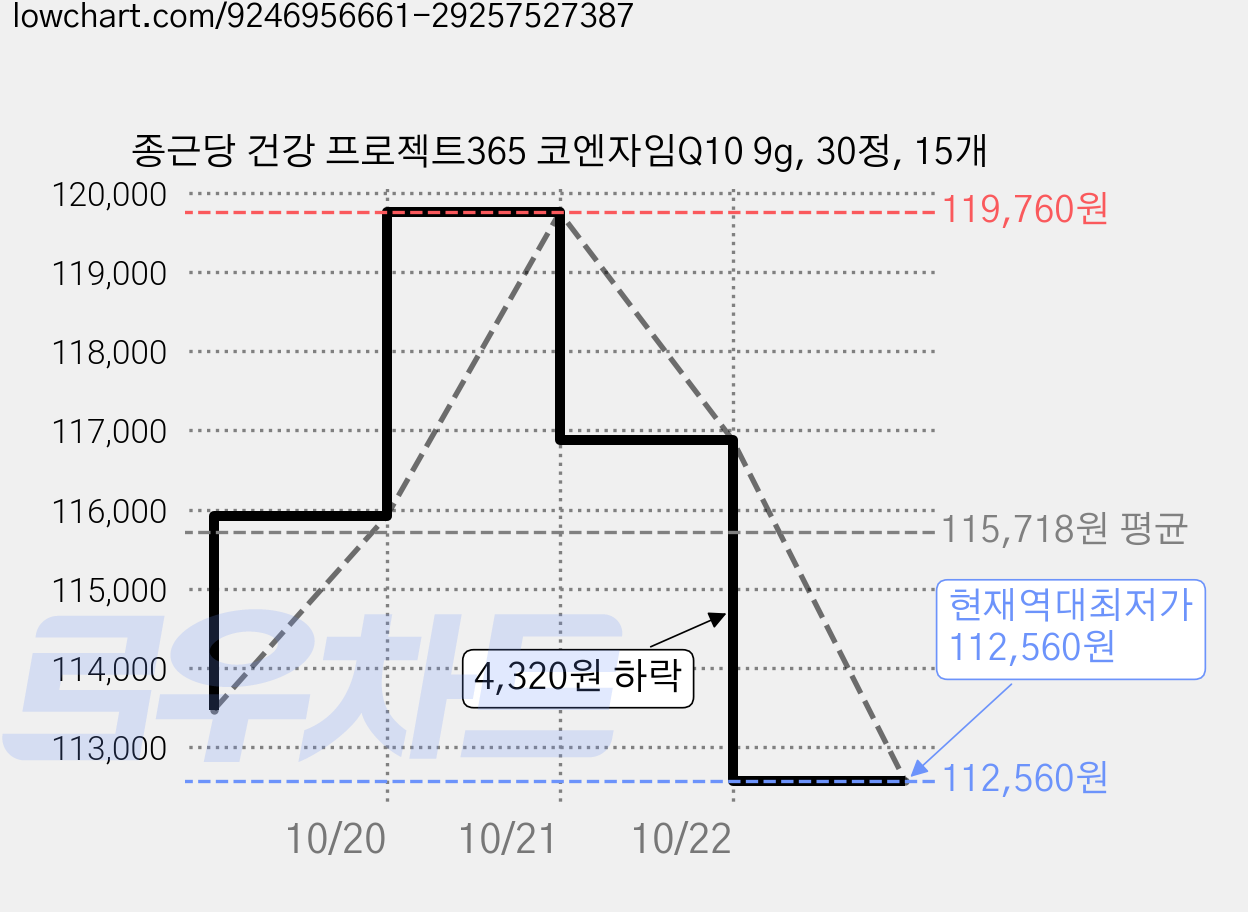 종근당 건강 프로젝트365 코엔자임Q10 9g, 30정, 15개 가격 변동 차트, 현재가 112,560원, 역대최저가