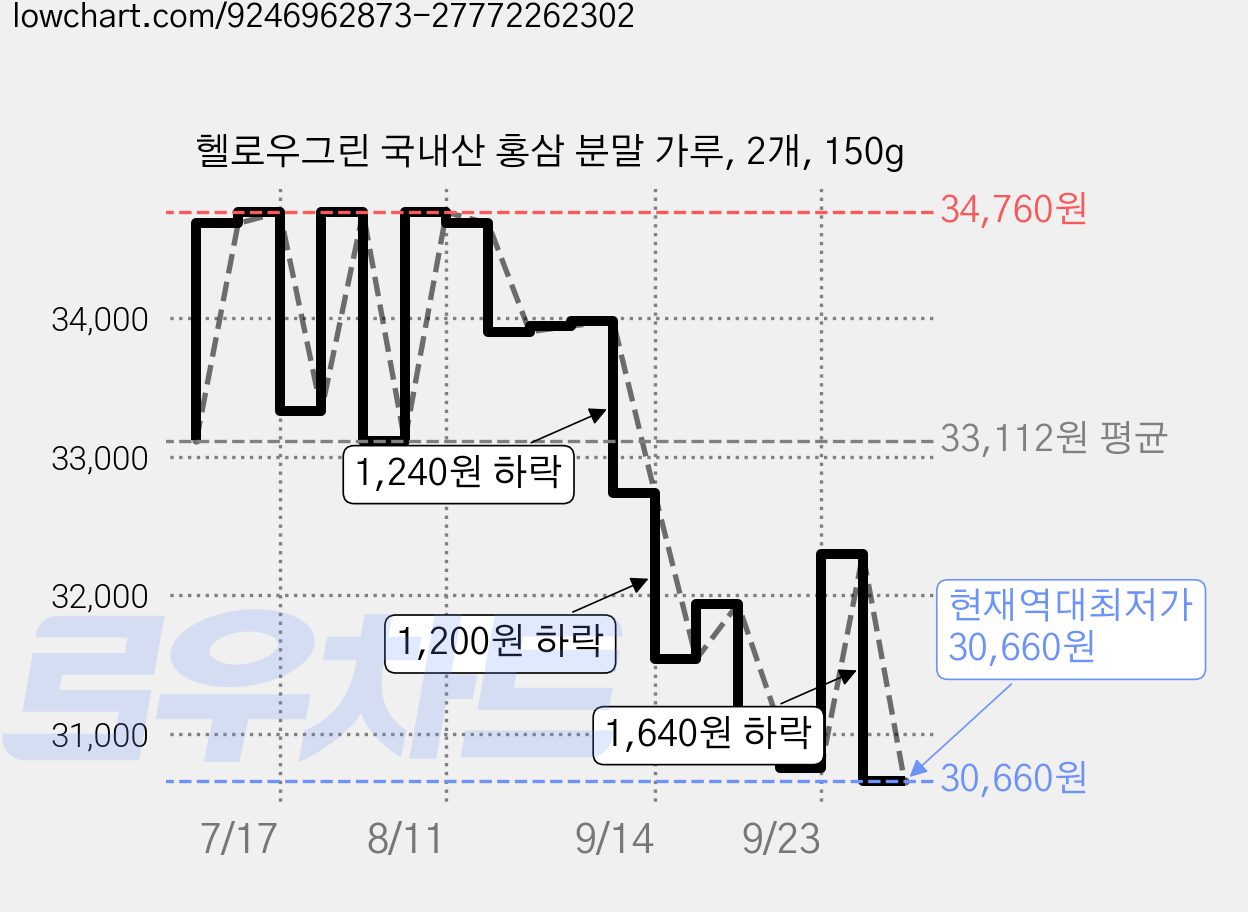 헬로우그린 국내산 홍삼 분말 가루, 2개, 150g 가격 변동 차트, 현재가 30,660원, 역대최저가