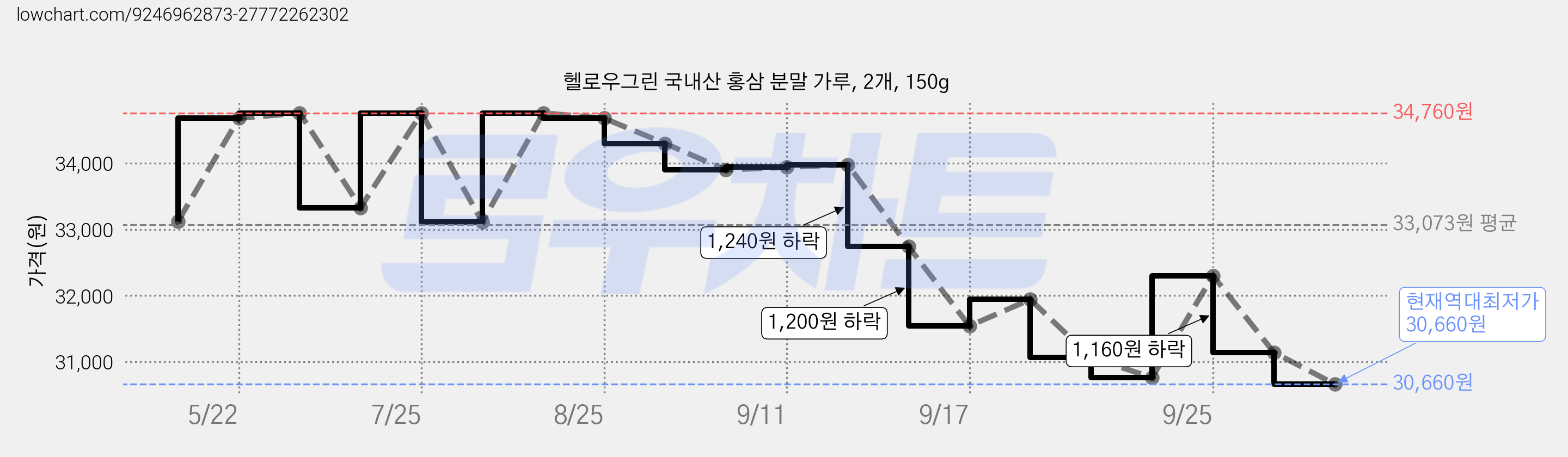 헬로우그린 국내산 홍삼 분말 가루, 2개, 150g 가격 변동 차트, 현재가 30,660원, 역대최저가