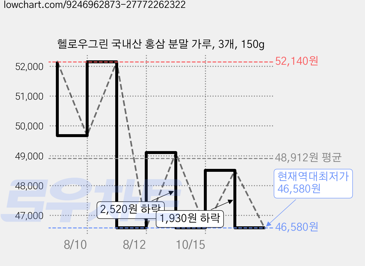 헬로우그린 국내산 홍삼 분말 가루, 3개, 150g 가격 변동 차트, 현재가 46,580원, 역대최저가