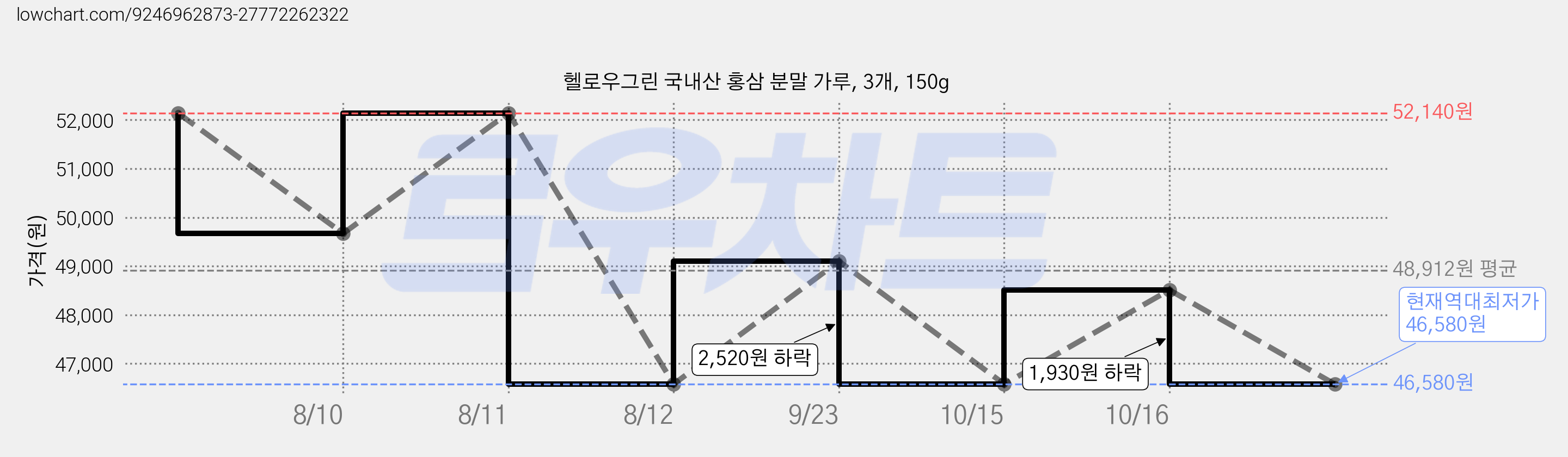헬로우그린 국내산 홍삼 분말 가루, 3개, 150g 가격 변동 차트, 현재가 46,580원, 역대최저가