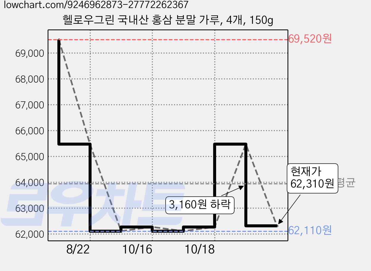 헬로우그린 국내산 홍삼 분말 가루, 4개, 150g 가격 변동 차트, 현재가 62,310원, 관측 최저가 62,110원
