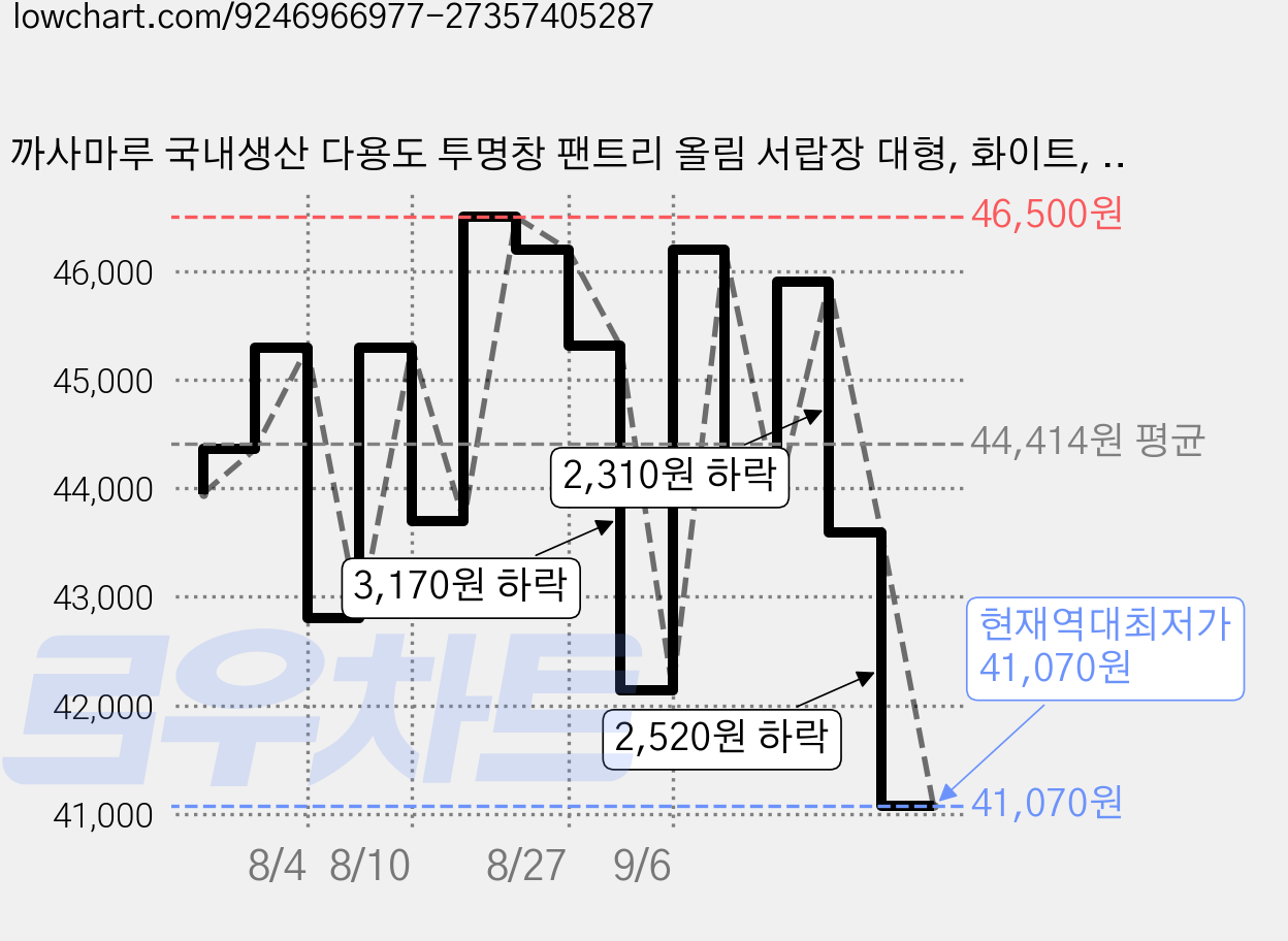 까사마루 국내생산 다용도 투명창 팬트리 올림 서랍장 대형, 화이트, 6개 가격 변동 차트, 현재가 41,070원, 역대최저가