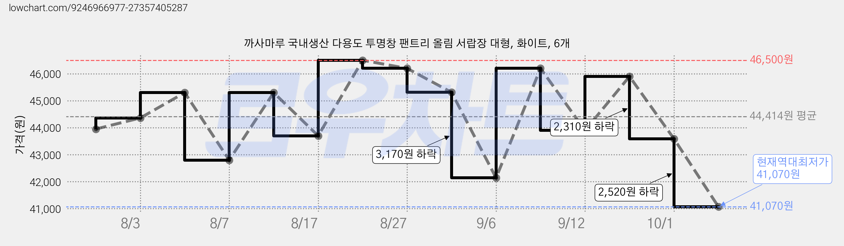 까사마루 국내생산 다용도 투명창 팬트리 올림 서랍장 대형, 화이트, 6개 가격 변동 차트, 현재가 41,070원, 역대최저가