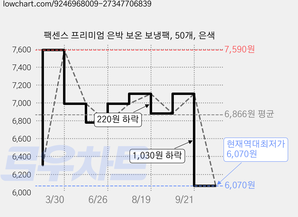 팩센스 프리미엄 은박 보온 보냉팩, 50개, 은색 가격 변동 차트, 현재가 6,070원, 역대최저가