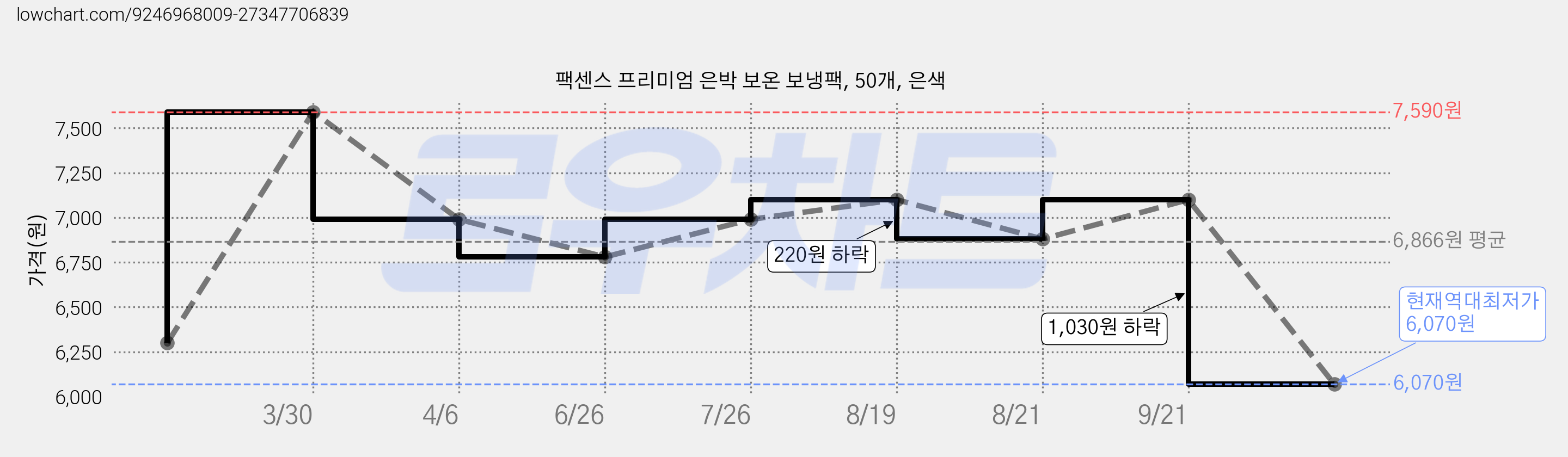 팩센스 프리미엄 은박 보온 보냉팩, 50개, 은색 가격 변동 차트, 현재가 6,070원, 역대최저가