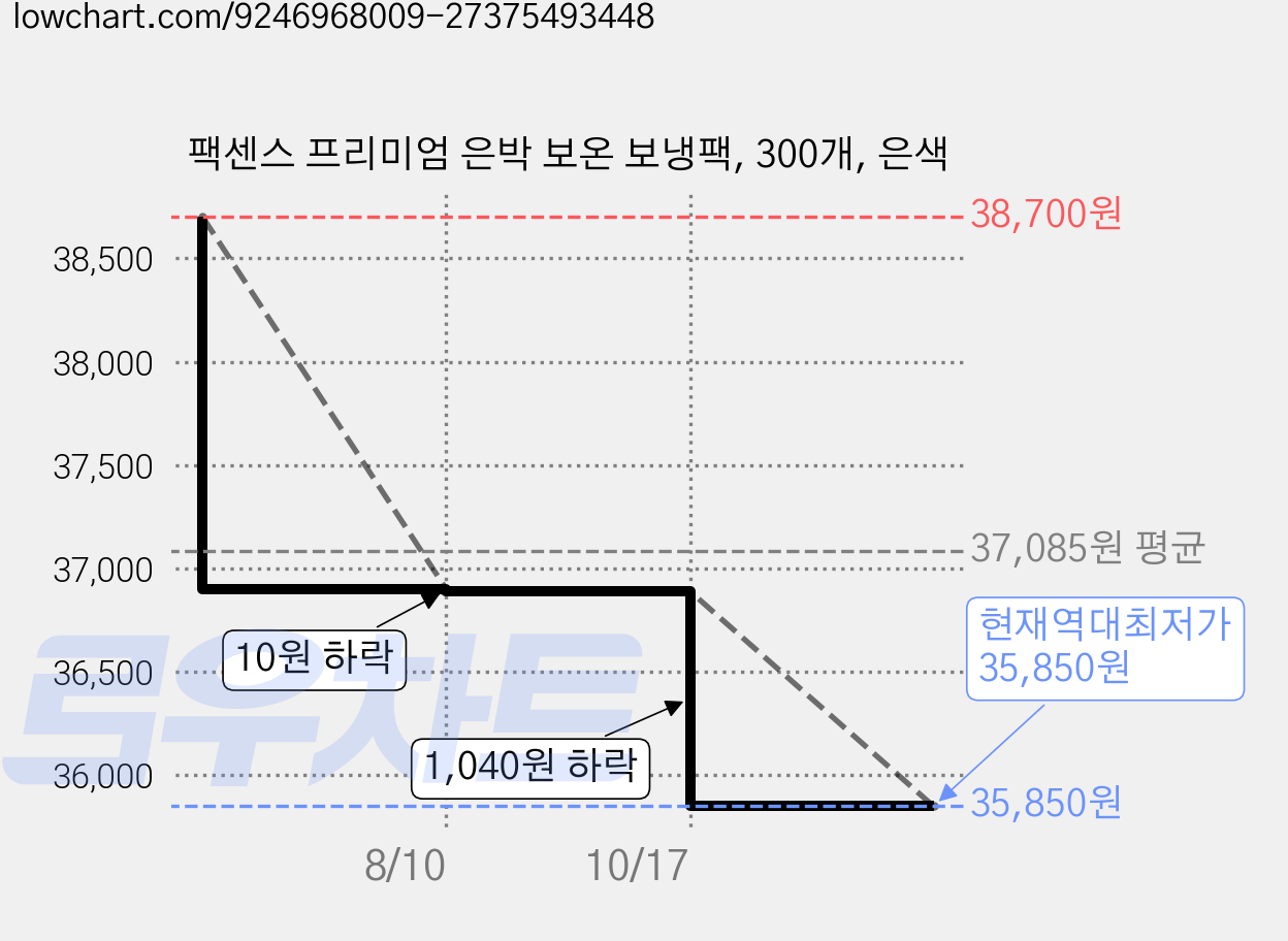 팩센스 프리미엄 은박 보온 보냉팩, 300개, 은색 가격 변동 차트, 현재가 35,850원, 역대최저가