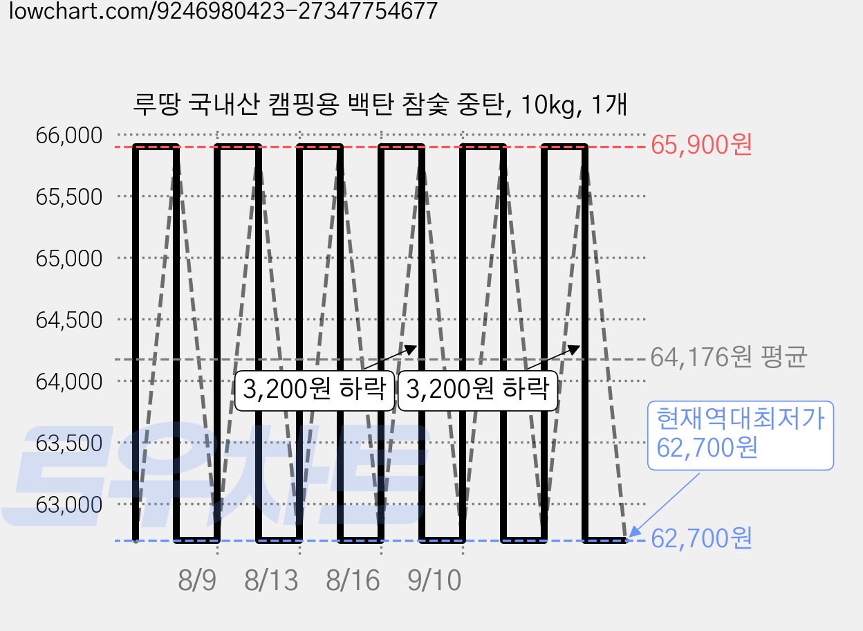루땅 국내산 캠핑용 백탄 참숯 중탄, 10kg, 1개 가격 변동 차트, 현재가 62,700원, 역대최저가