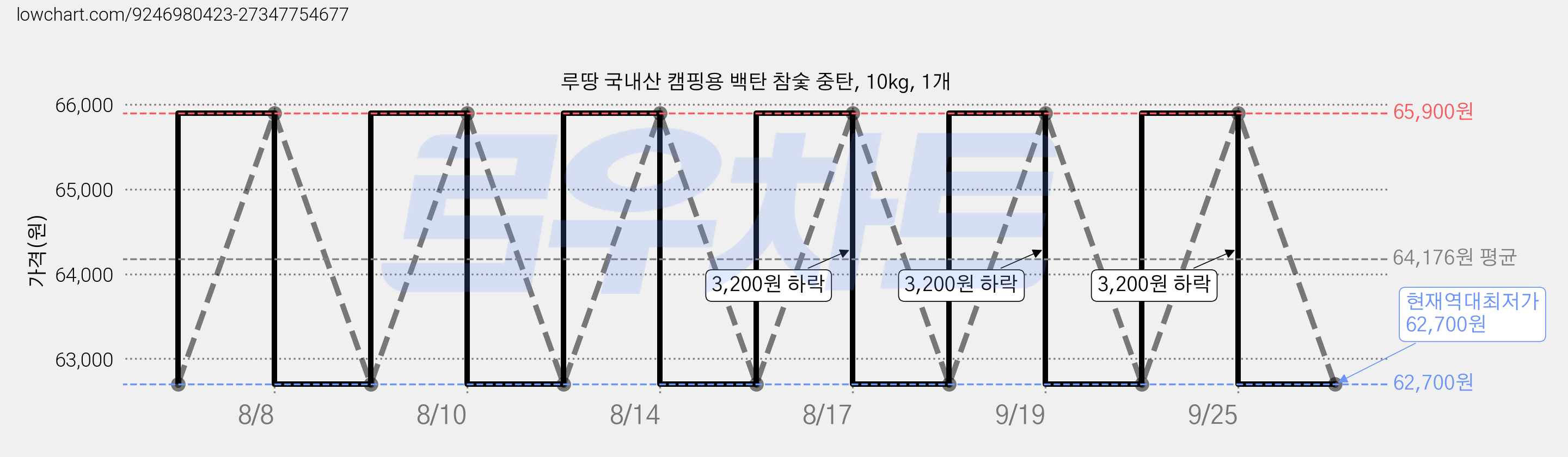 루땅 국내산 캠핑용 백탄 참숯 중탄, 10kg, 1개 가격 변동 차트, 현재가 62,700원, 역대최저가